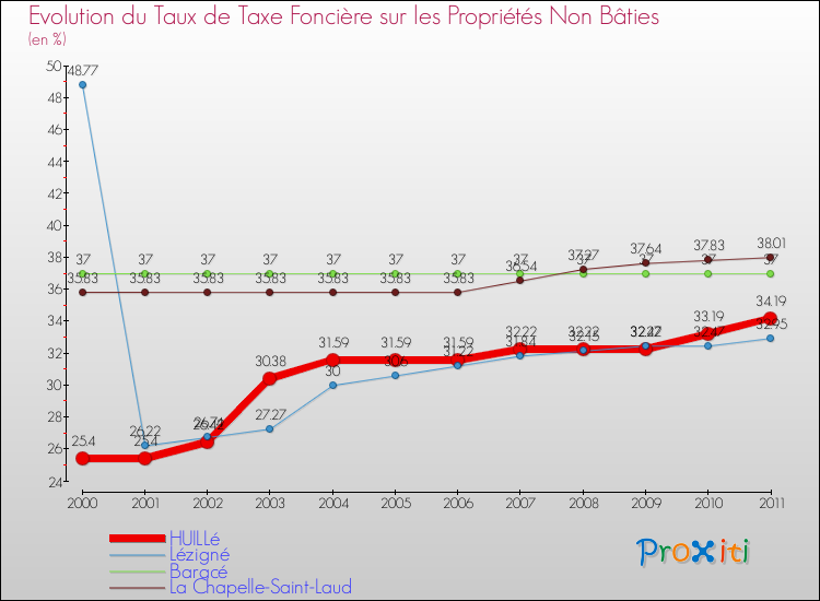 Evolution du taux de la taxe foncière sur les immeubles et terrains non batis pour HUILLé et les communes proches Comparaison des taux de la taxe foncière sur les immeubles et terrains non batis pour HUILLé et les communes voisines