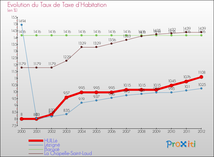 Evolution du taux de la taxe d'habitation pour HUILLé et les communes proches Comparaison des taux de la taxe d'habitation pour HUILLé et les communes voisines