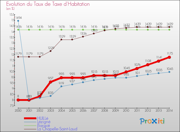 Evolution du taux de la taxe d'habitation pour HUILLé et les communes proches de 2000 à 2014 Comparaison des taux de la taxe d'habitation pour HUILLé et les communes voisines de 2000 à 2014