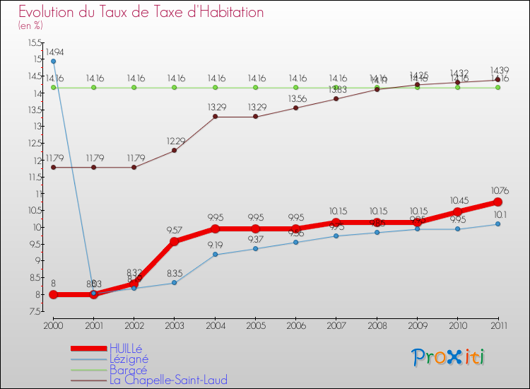Evolution du taux de la taxe d'habitation pour HUILLé et les communes proches Comparaison des taux de la taxe d'habitation pour HUILLé et les communes voisines