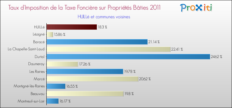 Taux d'imposition de la taxe foncière sur le bati 2011 pour HUILLé et les communes proches Comparaison des taux d'imposition de la taxe foncière sur le bati 2011 pour HUILLé et les communes voisines