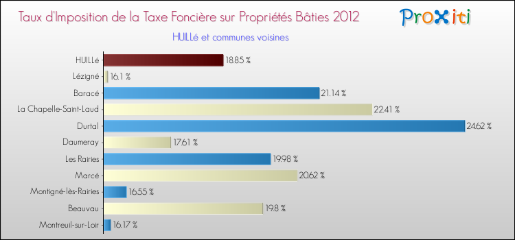 Taux d'imposition de la taxe foncière sur le bati 2012 pour HUILLé et les communes proches Comparaison des taux d'imposition de la taxe foncière sur le bati 2012 pour HUILLé et les communes voisines