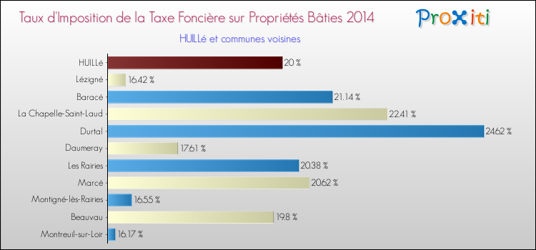 Taux d'imposition de la taxe foncière sur le bati 2014 pour HUILLé et les communes proches Comparaison des taux d'imposition de la taxe foncière sur le bati 2014 pour HUILLé et les communes voisines