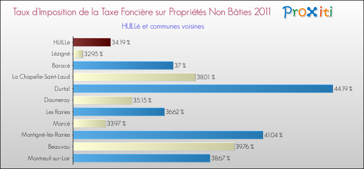 Taux d'imposition de la taxe foncière sur les immeubles et terrains non batis 2011 pour HUILLé et les communes proches Comparaison des taux d'imposition de la taxe foncière sur les immeubles et terrains non batis 2011 pour HUILLé et les communes voisines