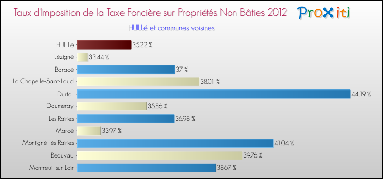 Taux d'imposition de la taxe foncière sur les immeubles et terrains non batis 2012 pour HUILLé et les communes proches Comparaison des taux d'imposition de la taxe foncière sur les immeubles et terrains non batis 2012 pour HUILLé et les communes voisines