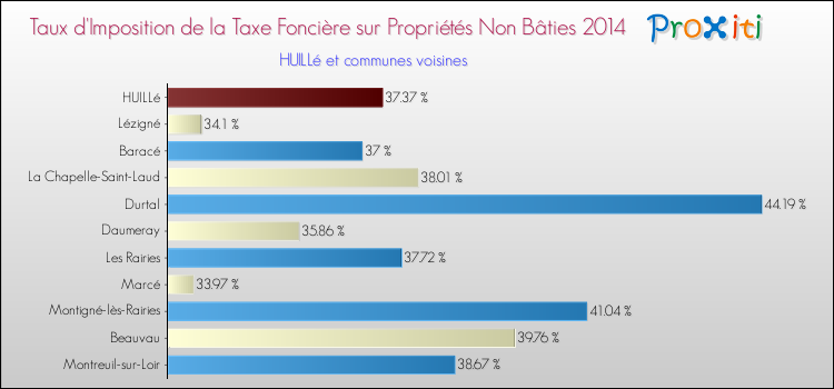 Taux d'imposition de la taxe foncière sur les immeubles et terrains non batis 2014 pour HUILLé et les communes proches Comparaison des taux d'imposition de la taxe foncière sur les immeubles et terrains non batis 2014 pour HUILLé et les communes voisines