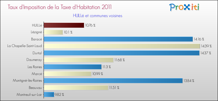 Taux d'imposition de la taxe d'habitation 2011 pour HUILLé et les communes proches Comparaison des taux d'imposition de la taxe d'habitation 2011 pour HUILLé et les communes voisines