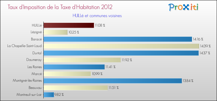 Taux d'imposition de la taxe d'habitation 2012 pour HUILLé et les communes proches Comparaison des taux d'imposition de la taxe d'habitation 2012 pour HUILLé et les communes voisines