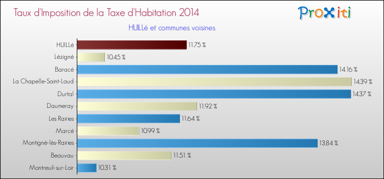 Taux d'imposition de la taxe d'habitation 2014 pour HUILLé et les communes proches Comparaison des taux d'imposition de la taxe d'habitation 2014 pour HUILLé et les communes voisines