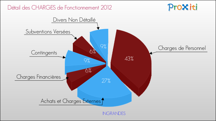 Décomposition des Charges de Fonctionnement 2012 de la commune de INGRANDES Charges de Fonctionnement 2012 pour la commune de INGRANDES
