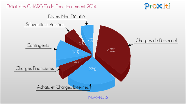 Décomposition des Charges de Fonctionnement 2014 de la commune de INGRANDES Charges de Fonctionnement 2014 pour la commune de INGRANDES