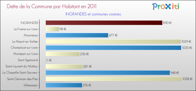 Dette par habitant de la commune en 2011 pour INGRANDES et les communes proches Comparaison de la dette par habitant de la commune en 2011 pour INGRANDES et les communes voisines