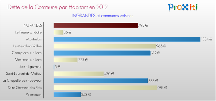 Dette par habitant de la commune en 2012 pour INGRANDES et les communes proches Comparaison de la dette par habitant de la commune en 2012 pour INGRANDES et les communes voisines