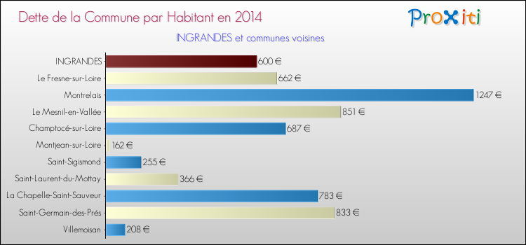 Dette par habitant de la commune en 2014 pour INGRANDES et les communes proches Comparaison de la dette par habitant de la commune en 2014 pour INGRANDES et les communes voisines