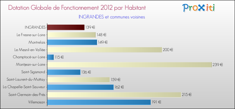 Montant des dotations globales de fonctionnement DGF par Habitant pour INGRANDES et les communes proches Comparaison des des dotations globales de fonctionnement DGF par habitant pour INGRANDES et les communes voisines