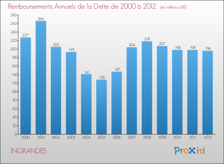 Evolution de l'annuité de la dette pour la commune de INGRANDES de 2000 à 2012 Annuités de la dette pour INGRANDES de 2000 à 2012