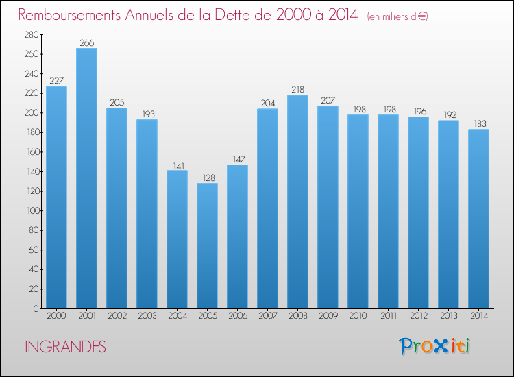 Evolution de l'annuité de la dette pour la commune de INGRANDES de 2000 à 2014 Annuités de la dette pour INGRANDES de 2000 à 2014