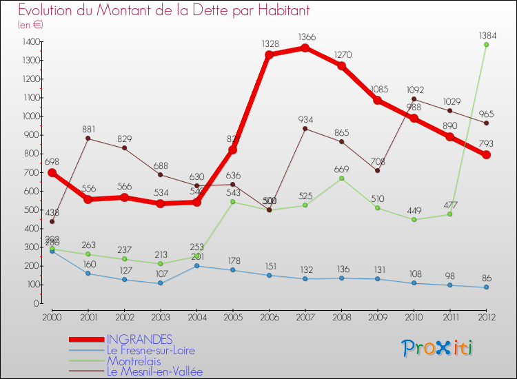 Evolution de la dette par habitant pour la commune de INGRANDES et les communes proches de 2000 à 2012 Comparaison de la dette par habitant pour INGRANDES et les communes voisines de 2000 à 2012