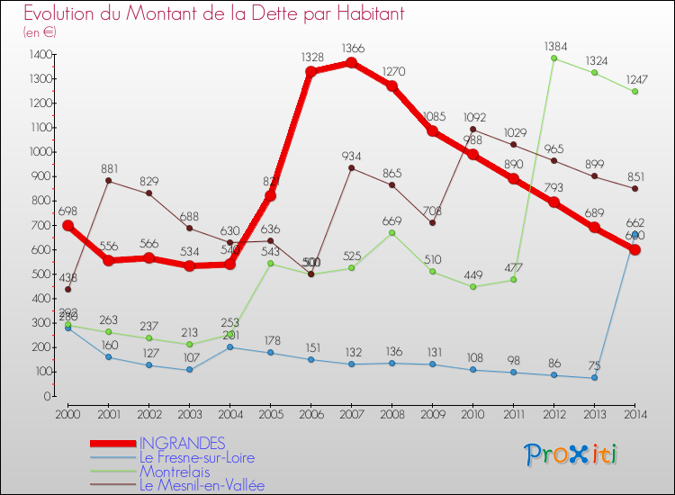 Evolution de la dette par habitant pour la commune de INGRANDES et les communes proches de 2000 à 2014 Comparaison de la dette par habitant pour INGRANDES et les communes voisines de 2000 à 2014