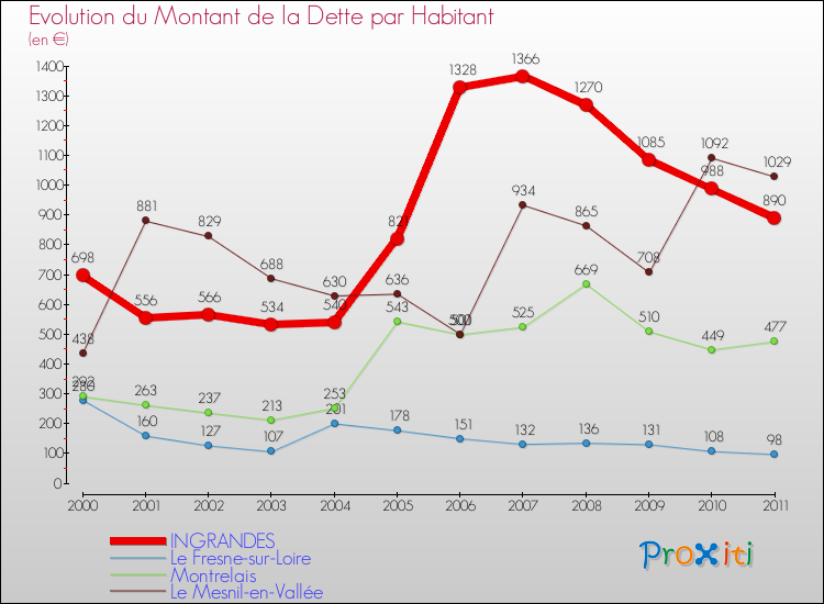 Evolution de la dette par habitant pour la commune de INGRANDES et les communes proches Comparaison de la dette par habitant pour INGRANDES et les communes voisines