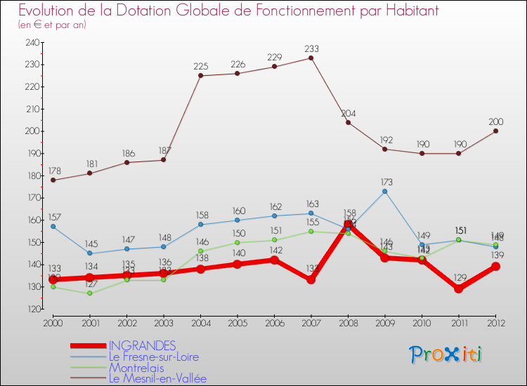 Evolution et montant de la dotation globale de fonctionnement par Habitant pour INGRANDES et les communes proches Comparaison des dotations globales de fonctionnement par habitant pour INGRANDES et les communes voisines