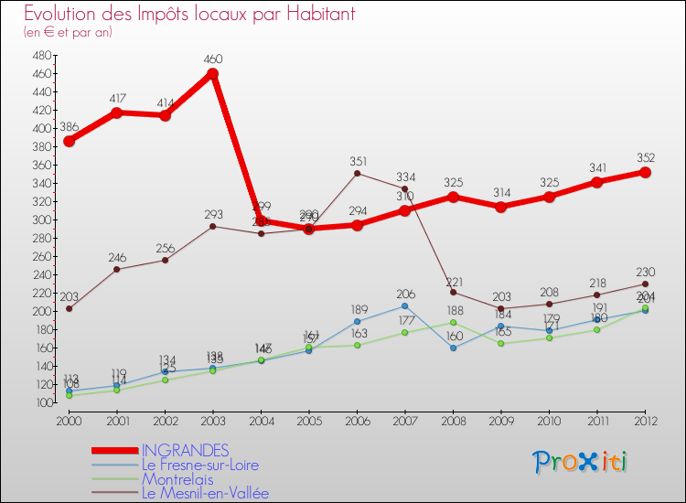 Evolution et montant des impôts locaux par Habitant pour INGRANDES et les communes proches Comparaison des impôts locaux par habitant pour INGRANDES et les communes voisines