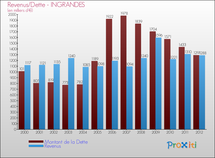 Evolution comparée de la dette et des revenus pour la commune de INGRANDES de 2000 à 2012 Comparaison de la dette et des revenus pour INGRANDES de 2000 à 2012