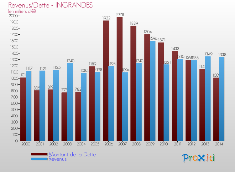 Evolution comparée de la dette et des revenus pour la commune de INGRANDES de 2000 à 2014 Comparaison de la dette et des revenus pour INGRANDES de 2000 à 2014