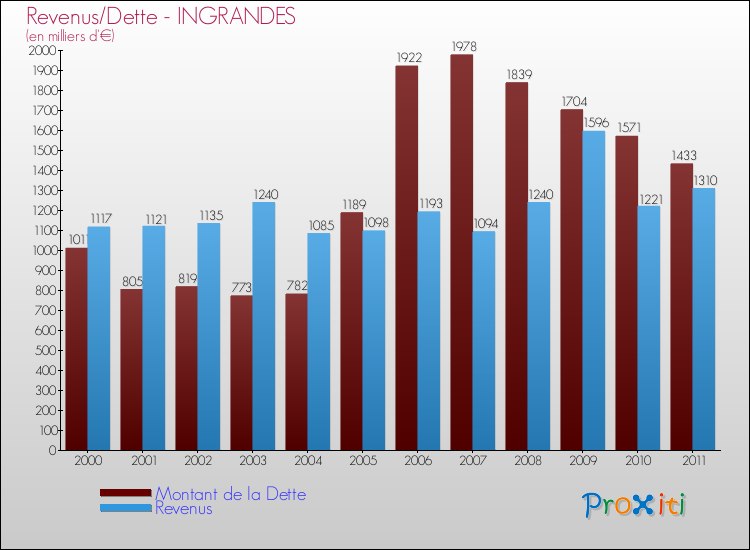 Evolution comparée de la dette et des revenus pour la commune de INGRANDES de 2000 à 2011 Comparaison de la dette et des revenus pour INGRANDES de 2000 à 2011