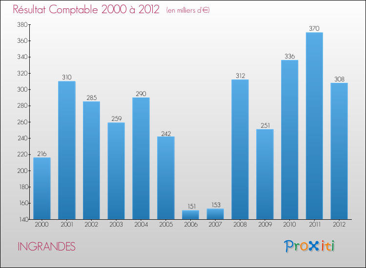 Evolution du résultat comptable pour la commune de INGRANDES de 2000 à 2012 Evolution du résultat comptable pour INGRANDES de 2000 à 2012