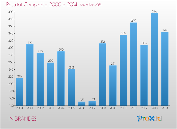 Evolution du résultat comptable pour la commune de INGRANDES de 2000 à 2014 Evolution du résultat comptable pour INGRANDES de 2000 à 2014