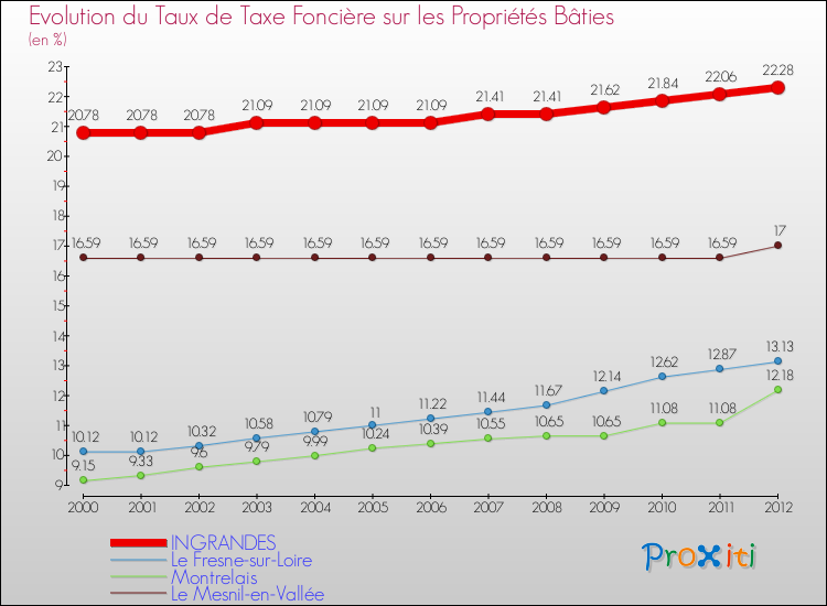 Evolution du taux de la taxe foncière sur le bati pour INGRANDES et les communes proches de 2000 à 2012 Comparaison des taux de taxe foncière sur le bati pour INGRANDES et les communes voisines de 2000 à 2012