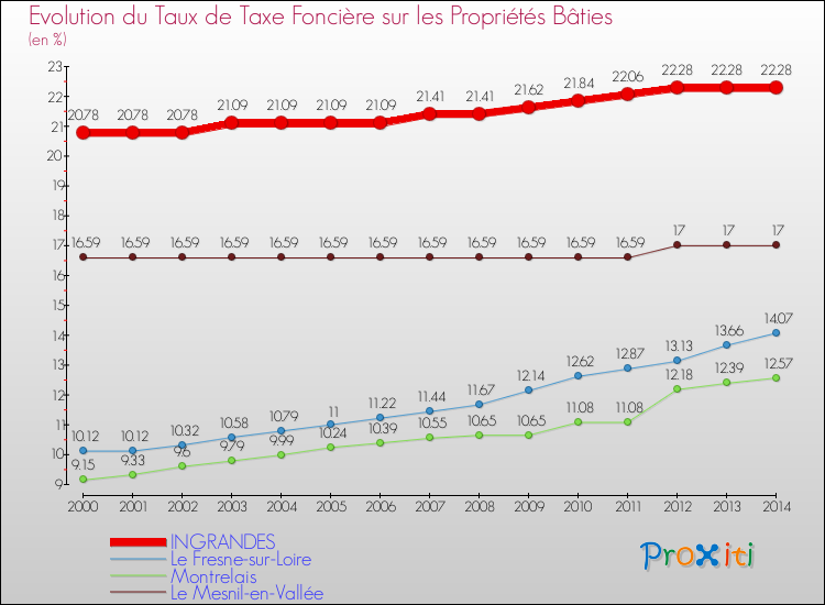 Evolution du taux de la taxe foncière sur le bati pour INGRANDES et les communes proches de 2000 à 2014 Comparaison des taux de taxe foncière sur le bati pour INGRANDES et les communes voisines de 2000 à 2014