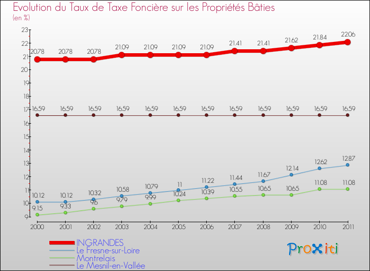 Evolution du taux de la taxe foncière sur le bati pour INGRANDES et les communes proches Comparaison des taux de taxe foncière sur le bati pour INGRANDES et les communes voisines