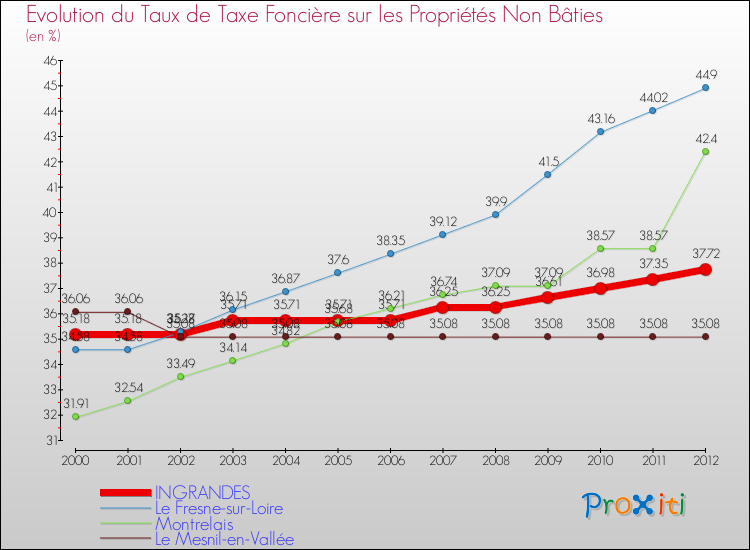 Evolution du taux de la taxe foncière sur les immeubles et terrains non batis pour INGRANDES et les communes proches de 2000 à 2012 Comparaison des taux de la taxe foncière sur les immeubles et terrains non batis pour INGRANDES et les communes voisines de 2000 à 2012