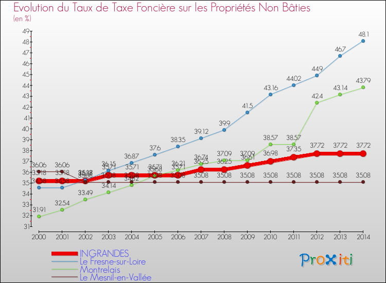 Evolution du taux de la taxe foncière sur les immeubles et terrains non batis pour INGRANDES et les communes proches de 2000 à 2014 Comparaison des taux de la taxe foncière sur les immeubles et terrains non batis pour INGRANDES et les communes voisines de 2000 à 2014