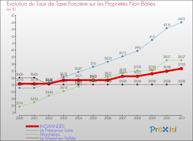 Evolution du taux de la taxe foncière sur les immeubles et terrains non batis pour INGRANDES et les communes proches Comparaison des taux de la taxe foncière sur les immeubles et terrains non batis pour INGRANDES et les communes voisines
