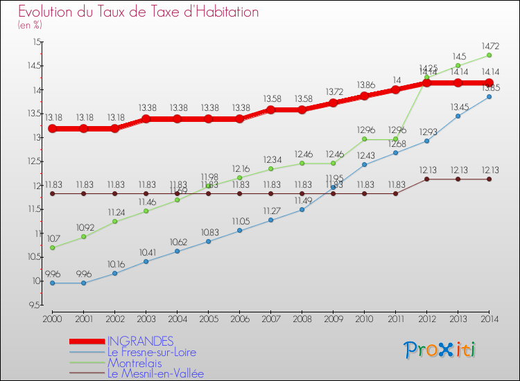 Evolution du taux de la taxe d'habitation pour INGRANDES et les communes proches de 2000 à 2014 Comparaison des taux de la taxe d'habitation pour INGRANDES et les communes voisines de 2000 à 2014