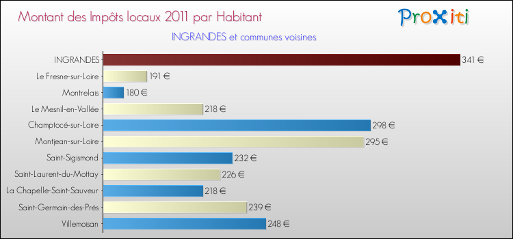 Montant des impôts locaux par Habitant pour INGRANDES et les communes proches Comparaison des impôts locaux par habitant pour INGRANDES et les communes voisines