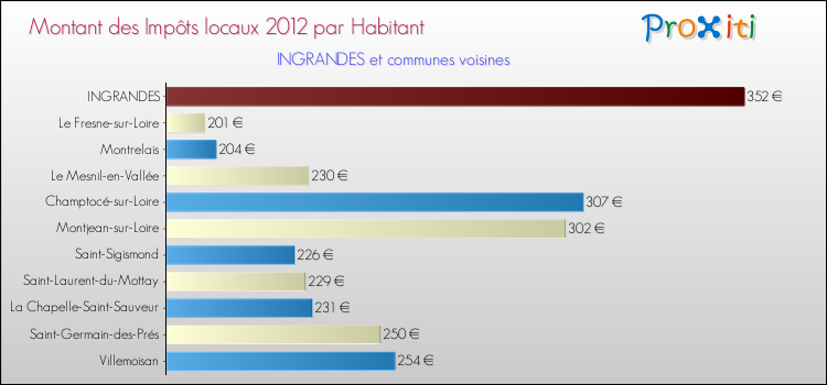 Montant des impôts locaux par Habitant pour INGRANDES et les communes proches Comparaison des impôts locaux par habitant pour INGRANDES et les communes voisines