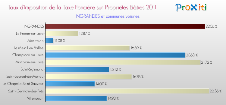Taux d'imposition de la taxe foncière sur le bati 2011 pour INGRANDES et les communes proches Comparaison des taux d'imposition de la taxe foncière sur le bati 2011 pour INGRANDES et les communes voisines