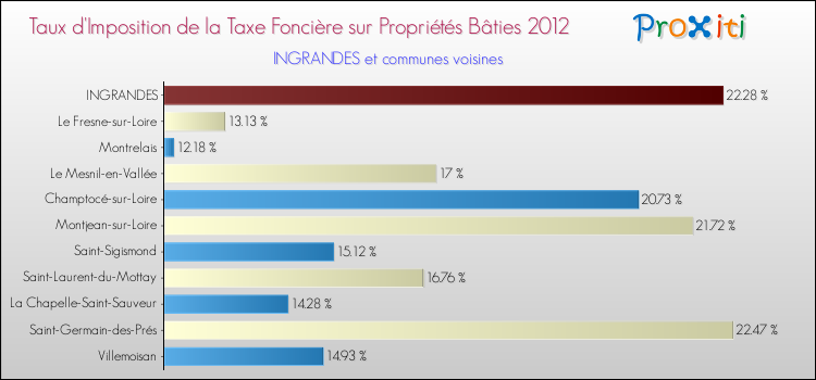 Taux d'imposition de la taxe foncière sur le bati 2012 pour INGRANDES et les communes proches Comparaison des taux d'imposition de la taxe foncière sur le bati 2012 pour INGRANDES et les communes voisines