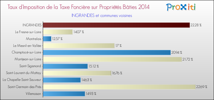 Taux d'imposition de la taxe foncière sur le bati 2014 pour INGRANDES et les communes proches Comparaison des taux d'imposition de la taxe foncière sur le bati 2014 pour INGRANDES et les communes voisines