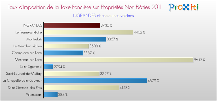 Taux d'imposition de la taxe foncière sur les immeubles et terrains non batis 2011 pour INGRANDES et les communes proches Comparaison des taux d'imposition de la taxe foncière sur les immeubles et terrains non batis 2011 pour INGRANDES et les communes voisines