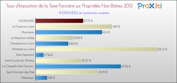 Taux d'imposition de la taxe foncière sur les immeubles et terrains non batis 2012 pour INGRANDES et les communes proches Comparaison des taux d'imposition de la taxe foncière sur les immeubles et terrains non batis 2012 pour INGRANDES et les communes voisines