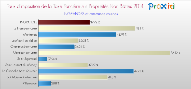 Taux d'imposition de la taxe foncière sur les immeubles et terrains non batis 2014 pour INGRANDES et les communes proches Comparaison des taux d'imposition de la taxe foncière sur les immeubles et terrains non batis 2014 pour INGRANDES et les communes voisines