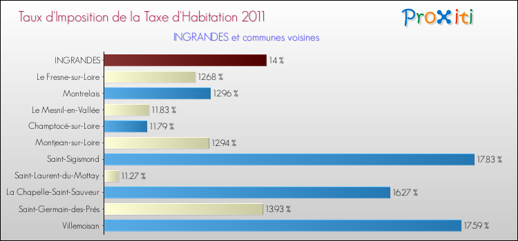 Taux d'imposition de la taxe d'habitation 2011 pour INGRANDES et les communes proches Comparaison des taux d'imposition de la taxe d'habitation 2011 pour INGRANDES et les communes voisines