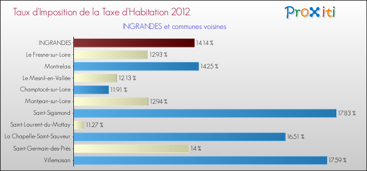 Taux d'imposition de la taxe d'habitation 2012 pour INGRANDES et les communes proches Comparaison des taux d'imposition de la taxe d'habitation 2012 pour INGRANDES et les communes voisines