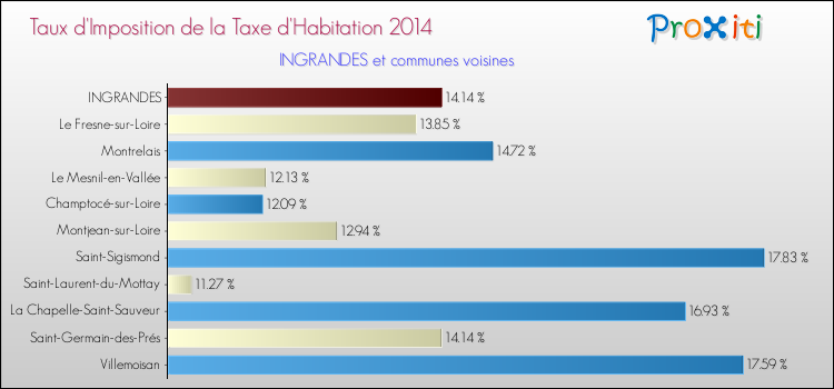 Taux d'imposition de la taxe d'habitation 2014 pour INGRANDES et les communes proches Comparaison des taux d'imposition de la taxe d'habitation 2014 pour INGRANDES et les communes voisines