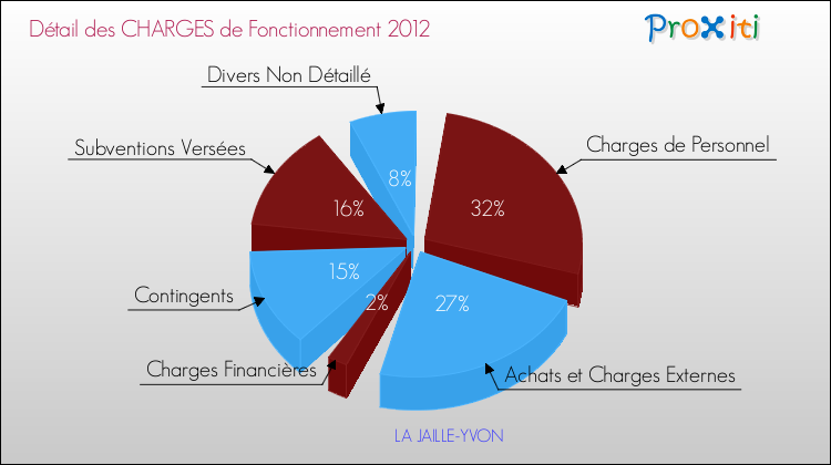 Décomposition des Charges de Fonctionnement 2012 de la commune de LA JAILLE-YVON Charges de Fonctionnement 2012 pour la commune de LA JAILLE-YVON